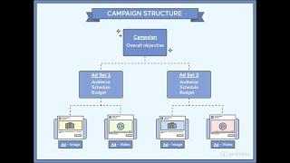 Structure Your Facebook Ad Campaigns The RIGHT Way! | Setup Multiple Ads & Assets in one Campaign