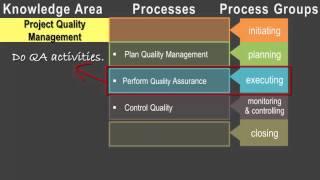 PMP: Introduction to Knowledge Areas