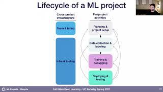 Lecture 5: ML Projects (Full Stack Deep Learning - Spring 2021)