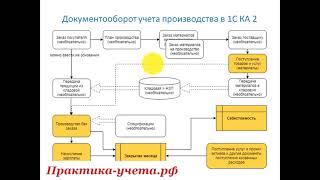 Принципы учета производства в 1С Комплексной автоматизации 2