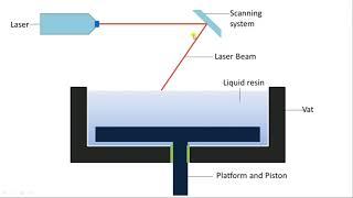 Stereo Lithography (SLA) In Additive Manufacturing By Akash K Tutorials