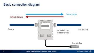 Getting Started with NRT Directional Power Sensors