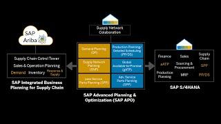 Consulting by SAP: Services Overview for Digital Supply Chain Planning