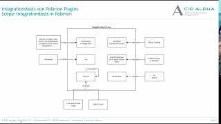 Polarion4U  Development of integration tests for Polarion plugins