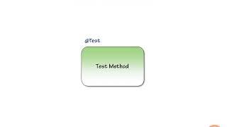 16 JUnit Test Methods