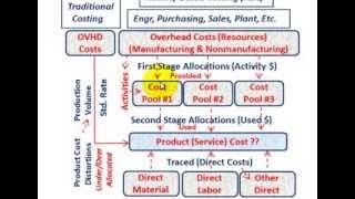 Activity Based Costing (Overview Of ABC System Overhead Allocation Based On Resource Consumption )