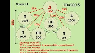 Маркетинг план Coral Club ч1 1