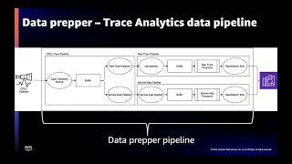 AWS analytics Shortclip: Trace analytics with Amazon OpenSearch