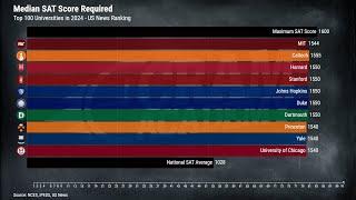 Top 100 Universities in 2024 - Median SAT Score Required