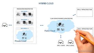 Cloud Deployment Models - Public Cloud, Private Cloud, Hybrid Cloud & Community Cloud