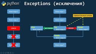 Урок 31. Python! Exceptions! Исключения! Обработка ошибок!