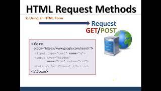 HTTP Request Types