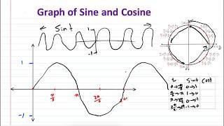 Graph of Sine and Cosine