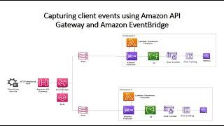 Capturing client events using Amazon API Gateway and Amazon EventBridge