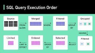 Secret To Optimizing SQL Queries - Understand The SQL Execution Order