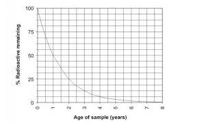 Half Life:  Calculation From Graph. || PB Coaching Class||