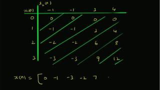Tabular method for convolution sum