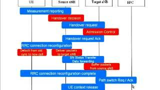 LTE Initial access and Call procedures