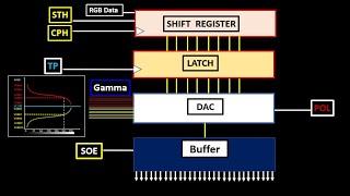 Meaning of STH CPH TP POL SOE STB and relationship between TCON Gamma and source driver