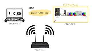 E1.31 Pixel Pusher: Sending E1.31 UDP data to ESP8266 displayed on NeoPixels