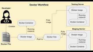 3. Docker Workflow