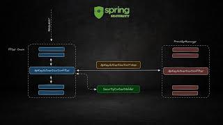 Spring security authentication with multiple configured providers