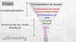 Leçon n°6 - Rédiger une introduction de commentaire