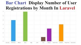 Bar Chart  Display Number of User Registrations by Month in Laravel