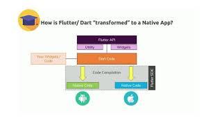4 . How Flutter & Dart Code Gets Compiled To Native Apps