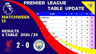 EPL TABLE STANDINGS TODAY - Matchweek 13 • PREMIER LEAGUE TABLE • AFTER : LIVERPOOL vs MAN CITY