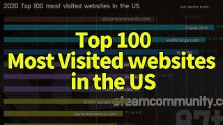 Top 100 most visited websites in the US (2020)