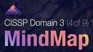 CISSP Domain 3 Review / Mind Map (4 of 9) | Vulnerabilities in Systems