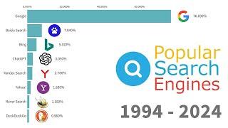 Most Popular Search Engines 1994 - 2024