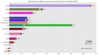 Bar chart race of G20 member's Inflation, consumer prices (annual %) from 1960 to 2022