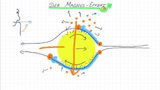 Der Magnus Effekt