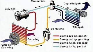 Điều hòa ô tô hoạt động ra sao? nguyên nhân không mát, lạnh không sâu.