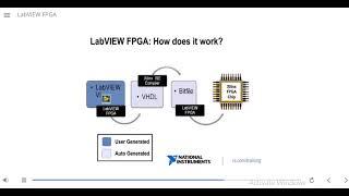 LabVIEW FPGA part 2 | Components of LabVIEW FPGA | CRIO | PXI | FPGA | SB RIO