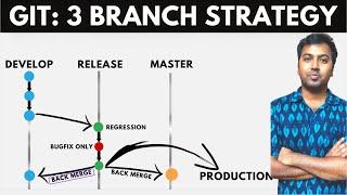 GIT 3 Branching Strategy | Github and GitLab Branching Strategy | Must know for all engineers