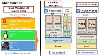 #EasyKube 16 OpenStack vs Kubernetes  #kubernetes #openstack #comparison #devops