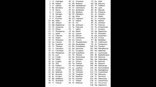 All 118 elements  of Chemstry with atomic no with symbol