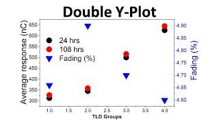 How to plot double or multiple y-axis graph in origin