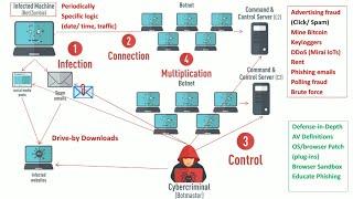 Botnet Animation (Architecture, Uses, Countermeasures)