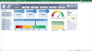 Дашборд операционного директора | Оценка эффективности персонала