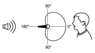 How To Reject The Most Background Noise with Microphone Placement