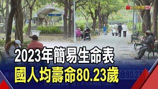 國人更長壽了！平均壽命80.23歲"地區由北到南遞減"  醫:應與氣候及經濟有關｜非凡財經新聞｜20240824