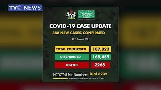 [COVID-19 UPDATE] NCDC Confirms 388 New Cases, 2268 Total Deaths Recorded