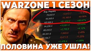 КАК WARZONE ПОТЕРЯЛА 52% ИГРОКОВ ЗА 30 ДНЕЙ?