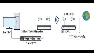 WiFi Station Setup with MikroTik Wireless Router