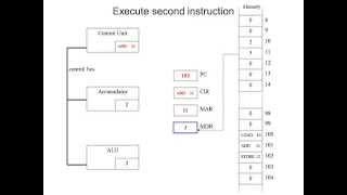 Fetch Decode Execute Cycle in more detail