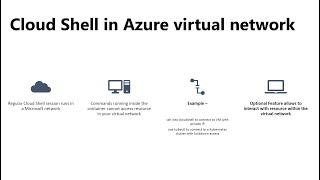 Deploy Cloud Shell into an Azure virtual network